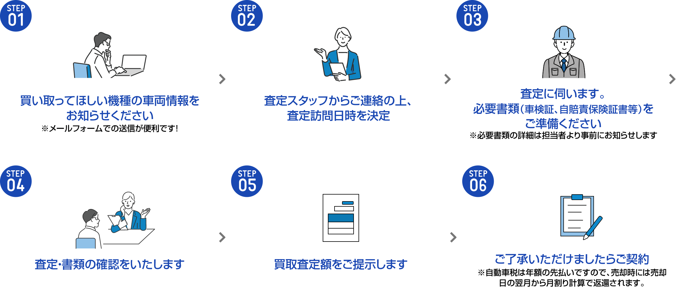STEP01 買い取ってほしい機種の車両情報をお知らせください※メールフォーム、LINEでの送信が便利です！　STEP02 査定スタッフからご連絡の上、査定訪問日時を決定　STEP03 査定に伺います。必要書類（車検証、自賠責保険証書等）をご準備ください※必要書類の詳細は担当者より事前にお知らせします　STEP04 査定・書類の確認をいたします　STEP05 買取査定額をご提示します　STEP06 ご了承いただけましたらご契約※自動車税は年額の先払いですので、売却時には売却日の翌月から月割り計算で返還されます。