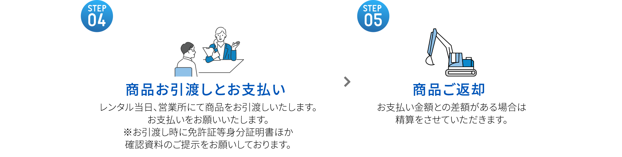 STEP04 商品お引渡しとお支払い レンタル当日、営業所にて商品をお引渡しいたします。お支払いをお願いいたします。※お引渡し時に免許証等身分証明書ほか確認資料のご提示をお願いしております。　STEP05 商品ご返却 お支払い金額との差額がある場合は精算をさせていただきます。